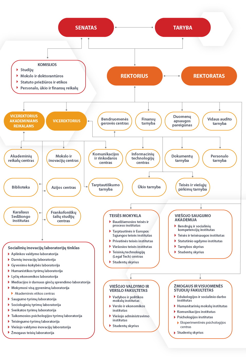 MRU organizacinė struktūra
